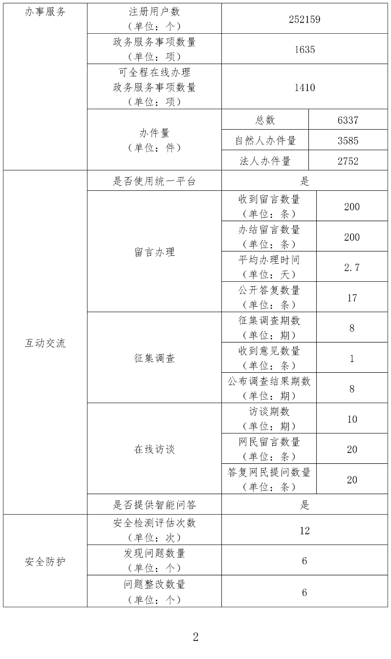 陸河縣2023年度政府網站年度工作報表-2.jpg